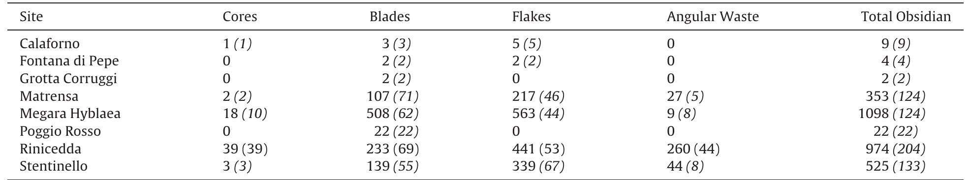 Comptages typologiques de base des objets en obsidienne aux sites analysés. Les valeurs en italiques signalent le nombre d’objets qui ont été soumis 4 « plus nombreuses analyses (longueur, largeur, etc.) et 4 une caractérisation élémentaire. 
