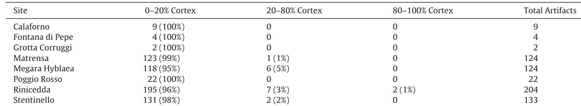 Pourcentages de débit de cortex sur tous les objets analysés par site.  Breakdown of cortex percentages on all analyzed artifacts by site. Tableau 3 