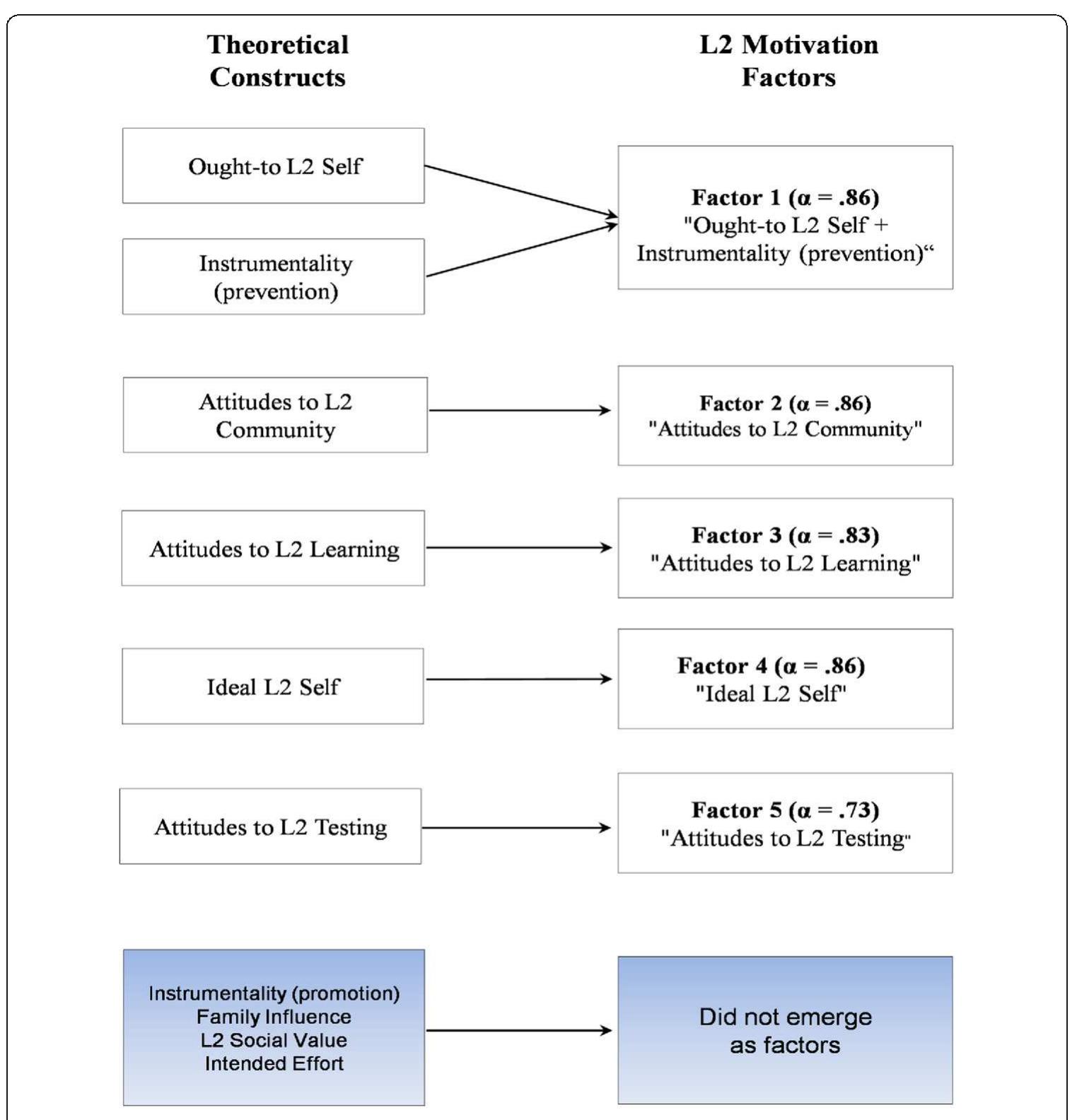 Fig. 1 Theoretical concepts and L2 motivation factors identified  BAe GAR ES EE Ee, SARE eR eee: EOE REE E, ERAN eR Our initial research question sought to identify which L2 motivation constructs were most salient. Figure 1 is a visual representation of the five L2 motivational factors iden- tified and their relationship to the original constructs. The alpha level achieved for all five factors was above .70 (four were above .80). The first factor identified, Ought-to L2 Self + Instrumentality (prevention) was based on a preponderance of factor loadings from two theoretical constructs. The remaining four factors were each identified based on a preponderance of factor loadings from one theoretical construct. The factor ‘Ought-to L2 Self +Instrumentality (prevention)’ accounted for the largest proportion of the variance (27.7 %). This factor, being a conflation of two theoretical constructs, incorporated a number of items revolving around the need to avoid shame and em- barrassment, a belief that studying the L2 is necessary, and the desire to gain approval from significant others. This conflation can be explained based on the results of pre- vious studies that have found “‘Ought-to L2 Self’ to be more closely associated with ‘Instrumentality (prevention) and ‘Ideal L2 Self’ to be more closely associated with  ‘Instrumentality (prevention)’ and ‘Ideal L2 Self’ to be more closely associated with  vious studies that have found ‘Ought-to L2 Self’ to be more closely associated with 