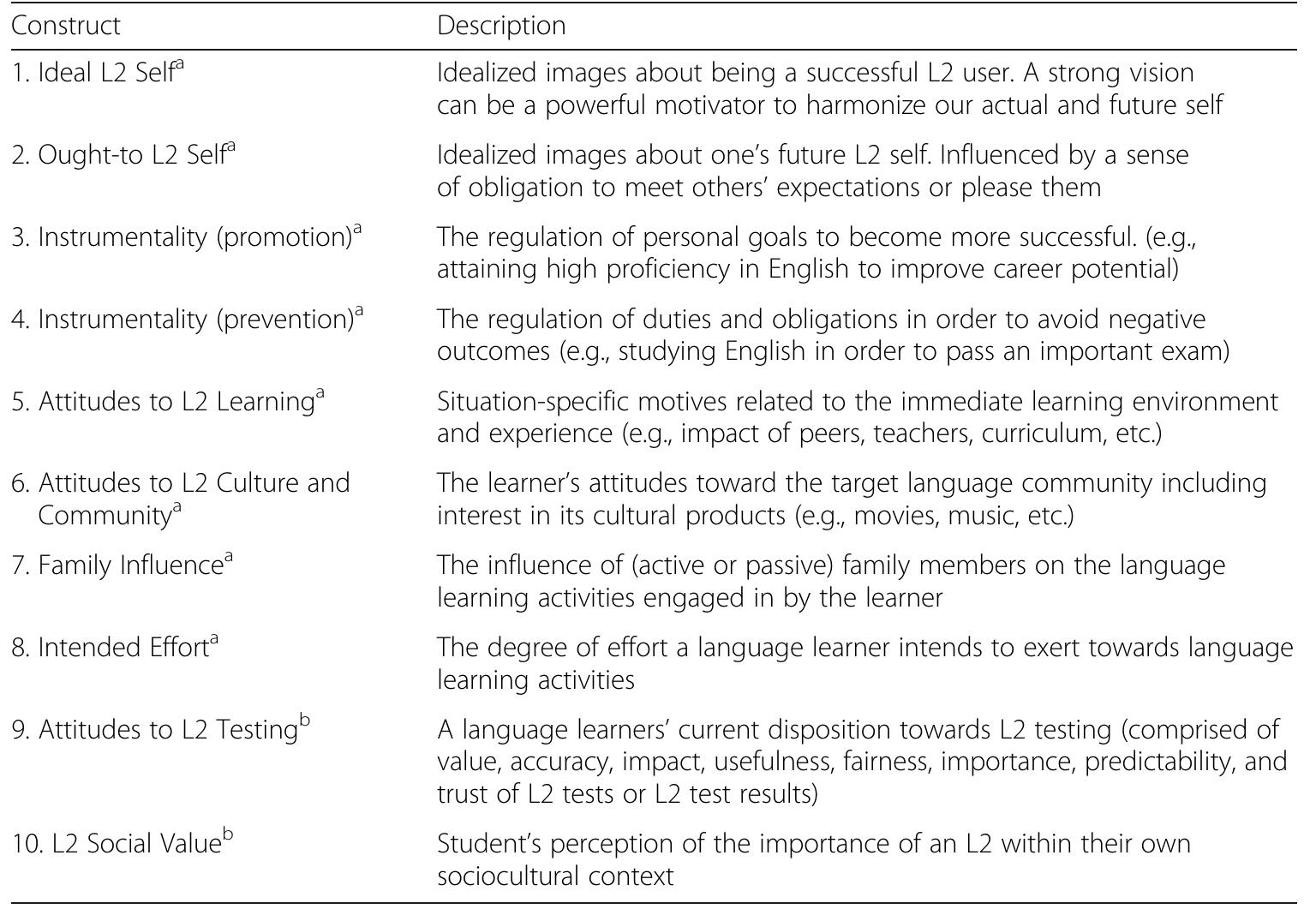 *adapted from Dérnyei (2009) and Taguchi et al. (2009) adapted from Haggerty (2011b)  Table 1 L2 motivation constructs  related to “safety, responsibilities and obligations” (p. 28). The Taguchi et al. (2009) study 