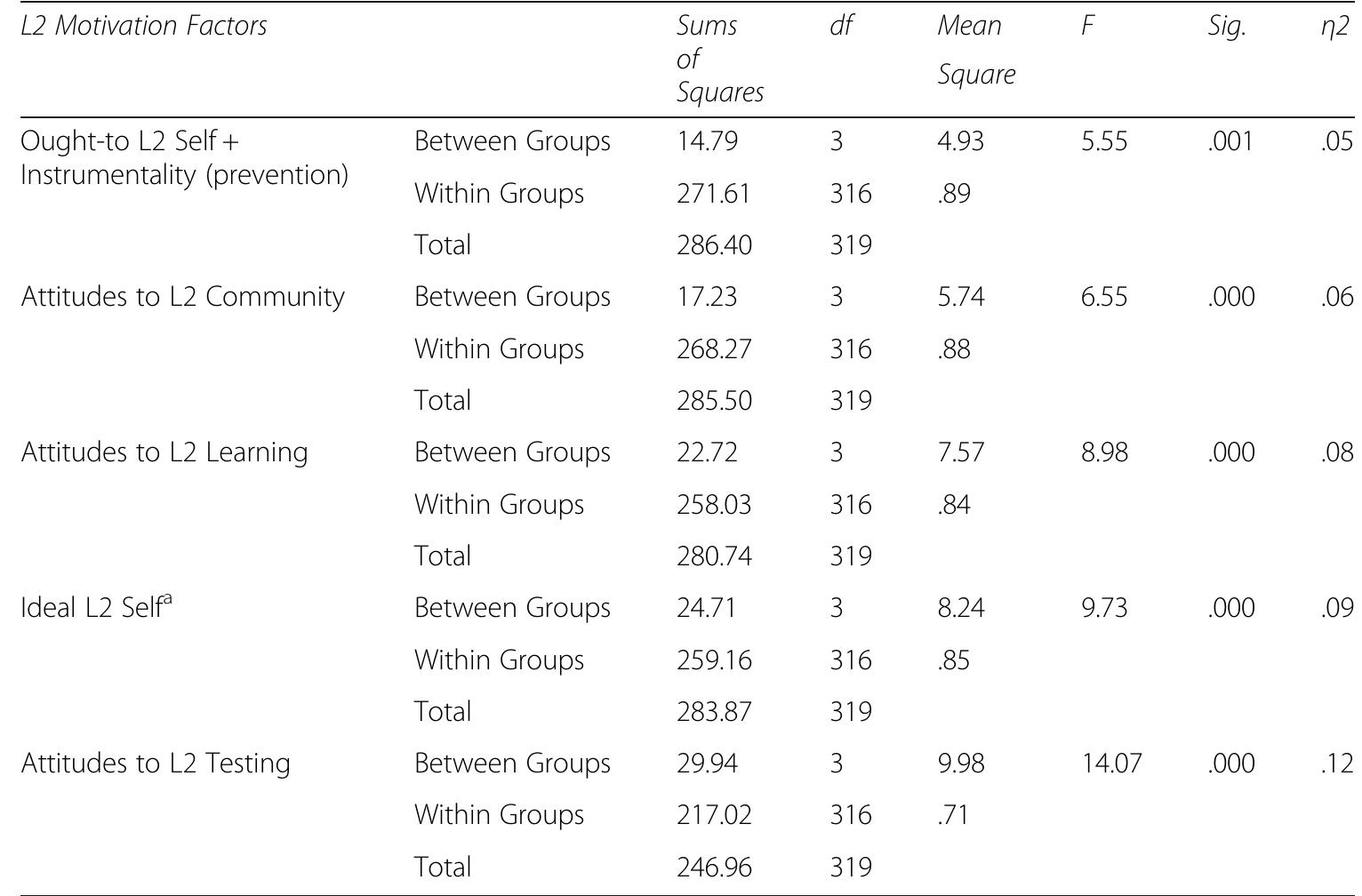 Table 2 One-way ANOVA for L2 test preparation and L2 motivation  *Homogeneity of variance could not be assumed, Welch's F was significant p < .001, Games-Howell post hoc used 