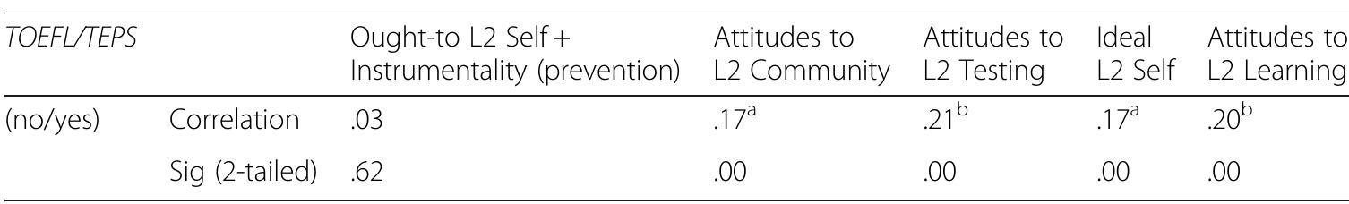 *Correlation is significant at the .01 level (2-tailed) ®Correlation is significant at the .001 level (2-tailed) 