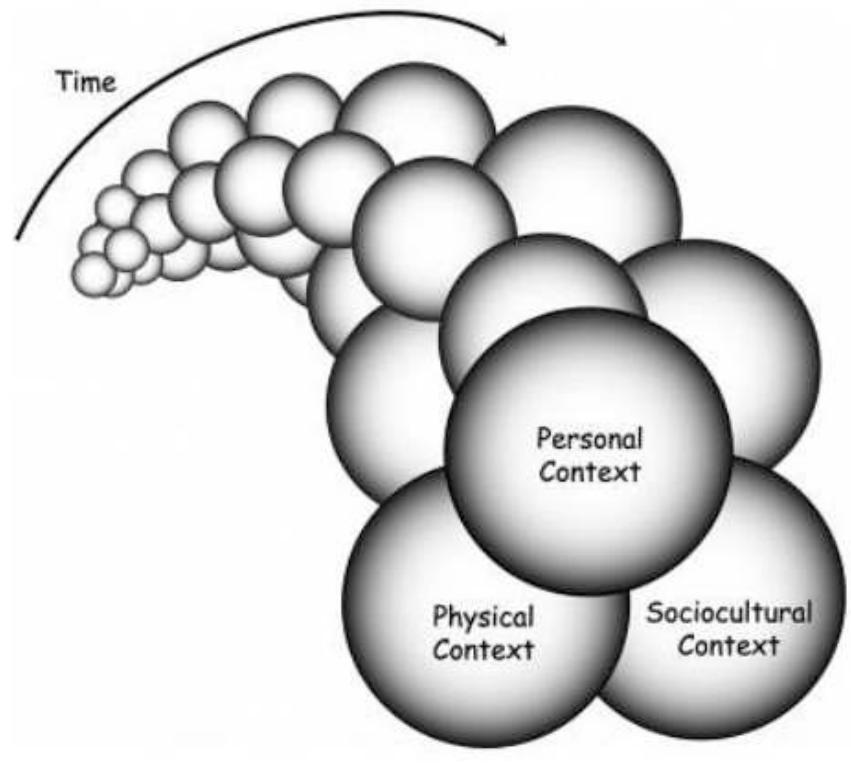 The interactive experience model. from falk and dierking