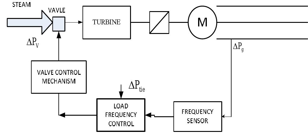 If the load on the system is increased then, there is a drop in frequency because the governor speed goes down, fc adjusting the speed to a set point it is required to increase the speed of a governor. As the speed change diminishes; th error signal becomes smaller, and the governor speed is made constant. However, it is impossible to fix the governc speed to a set point because the load is varying with time; therefore, we use a control system with an integrator. Th control mechanism analyses the change and make corrections accordingly to remove offsets. The ability of system t come back to its normal value this control action is called reset point. So the AGC is a scheme which restores th frequency to its nominal value automatically [5, 6]. In Fig. 1 the AGC for single area is shown, the AGC consist of  governor system which provides a signal to the turbine to adjust its speed to maintain the frequency constant. GENERATOR UNIT  II]. AUTOMATIC GENERATION CONTROL 