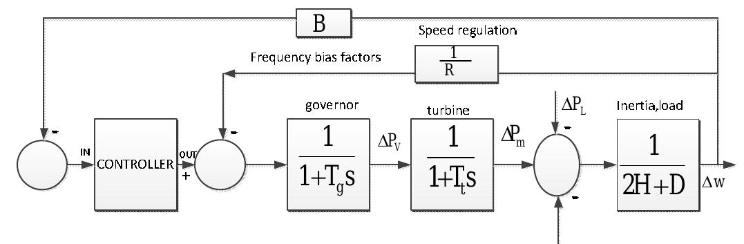 Fig. 2 Block diagram of Automatic generation control for single area system  Vol. 4, Issue 7, July 2015  International Journal of Advanced Research in Electrical, Electronics and Instrumentation Engineering  Let two areas represented by an equivalent generating unit interconnected by a lossless tie line with reactance X ,. 