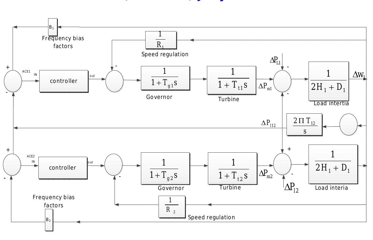 Ill. AUTOMATIC VOLTAGE REGULATOR  International Journal of Advanced Research in Electrical, Electronics and Instrumentation Engineering  AVR is an important part of a synchronous generator. The AVR is used for regulating the terminal voltage of the synchronous generator, whenever, there is a sudden drop in voltage due to accidents, faults or frequent changes in loading. The AVR improves the transient stability of a system. In this paper; the reference voltage is compared with the stepped down transformed and rectified terminal voltage [8]. In Eqn. (12), the error signal is the difference of terminal  apn linen (AT \ pan war AmaAnA ee barn for |) 