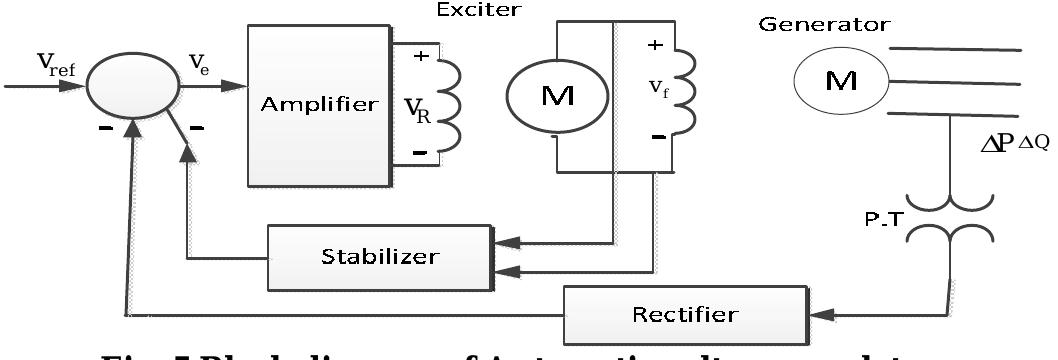 The working of AVR can be understood by Fig.5, the voltage is sensed by the potential transformer of one phase. This voltage is rectified and compare with a DC preset point. The amplified error signal controls the exciter field and increases the exciter terminal voltage. Thus increase in generator field current which increases the generator EMF. Thus reactive power generation is increased which result in the voltage to be increased.  A. Modelling of automatic voltage regulator: 