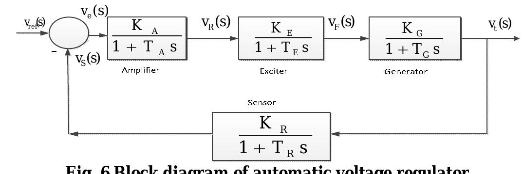 By using the above Eqns. (5 - 8), the block diagram is made shown in Fig. 6 as shown below.  From the above block diagram we can write open loop transfer function which is given as:  Sensor model: Sensor sensed voltage through a potential transformer theT, time constant of sensor is assuming a  n a a ae ee  And the closed loop transfer function relating the generator terminal voltage V,(S) to the reference voltage V,,.(S) is 