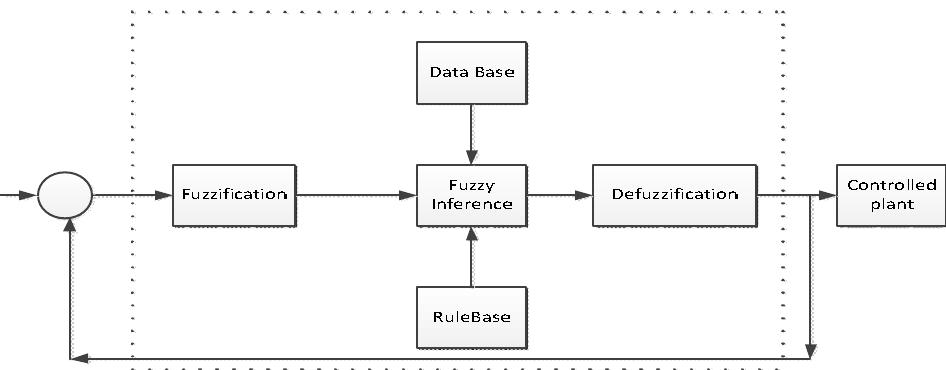 The conventional controller is unable to give proper dynamic response when compared with intelligent controller. Ir this paper fuzzy logic is used for controlling the voltage and frequency response of power system fuzzy logic controlle mainly consists of four components (1) Fuzzification inference (2) knowledge base (3) Decision making (4) Defuzzification inference [11-14]. The fuzzy Fuzzification inference measures the input variables and converts ther nto linguistic variables [15, 16]. By knowledge base we are able to define the rules which are necessary to produce the output. By this human being thinking is converted into reasoning without using any mathematical equation [17]. The Defuzzification inference converts the linguistic variables into the desired value output. The block diagram of fuzzy ogic controller is shown in Fia. 7  —s  