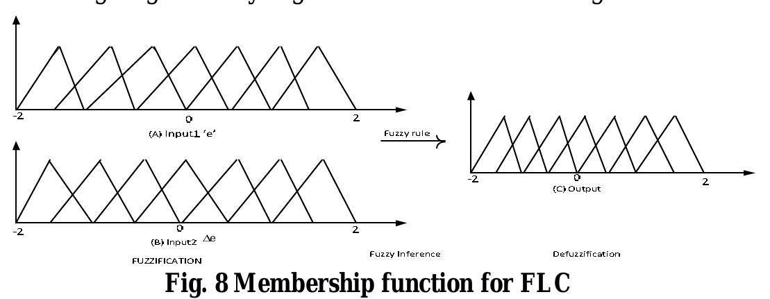 The rule base for AGC and AVR is shown in Table 1 the combinational exploration in rules is given by X =Y™. Where X is the number of rule=number of linguistic values for each input variables and m=number of input variables[18]. in this paper Y =7, and m=2, hence the no of rule for AGC it means X= 49, similarly for AVR Y =7.and M=2, hence X=49.rule base can be written as if (inputl is VVN) or (input2 is VVN) then (output is VVN),if (inputl is VVN) or (input2 is VN) then (output is VVN),if (inputl is VVN) or (input2 is VVP) then (output is ZE) the short form stands for VVN-Very very negative VN-very negative, N-negative, ZE-Zero, P-positive, VP-very positive, VVP-Very very negative[19, 20]. 