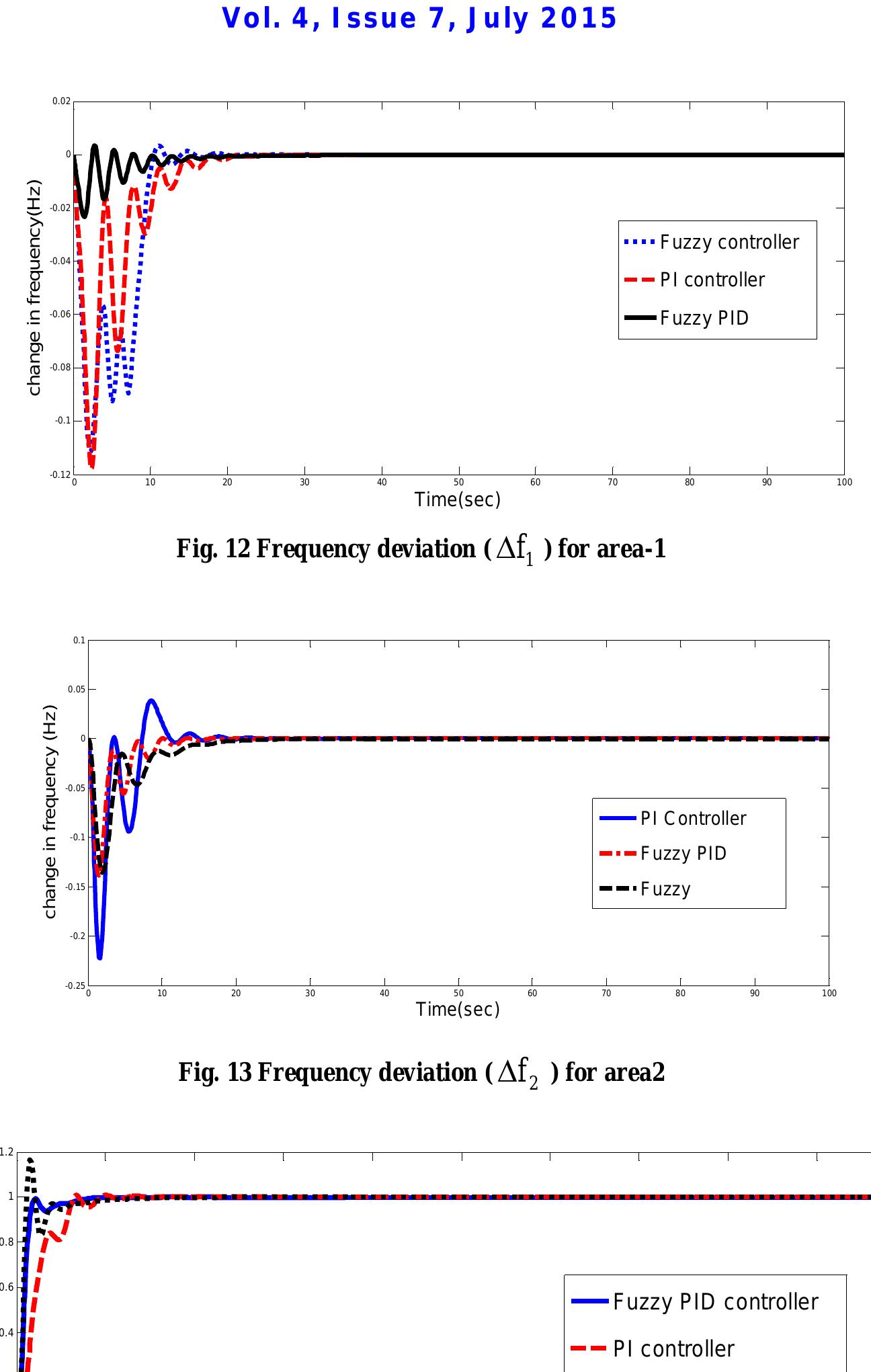 International Journal of Advanced Research in Electrical, Electronics and Instrumentation Engineering  Fig. 14 Terminal voltage response for area-1 