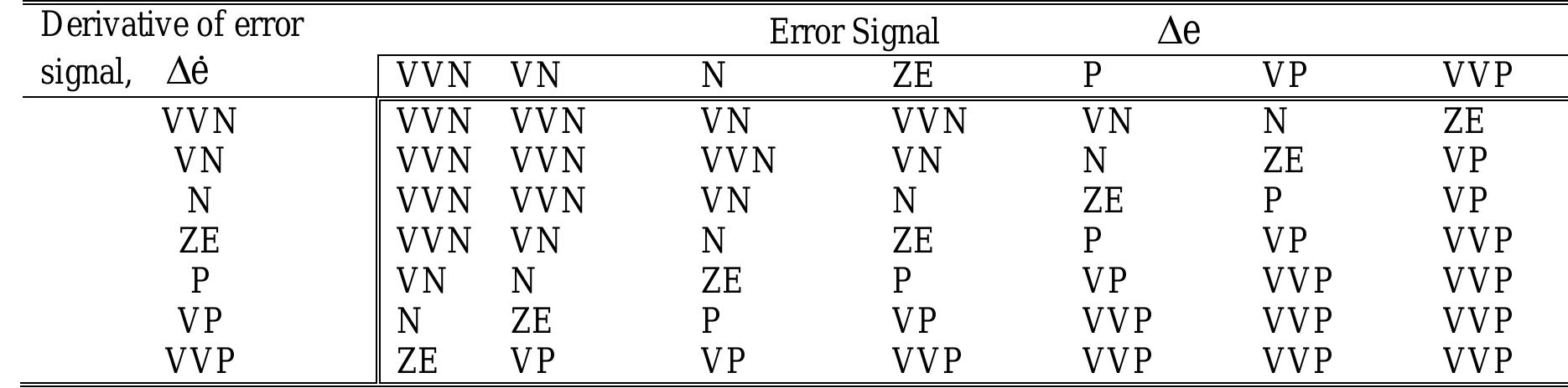 Table 1. Rule base for AGC  