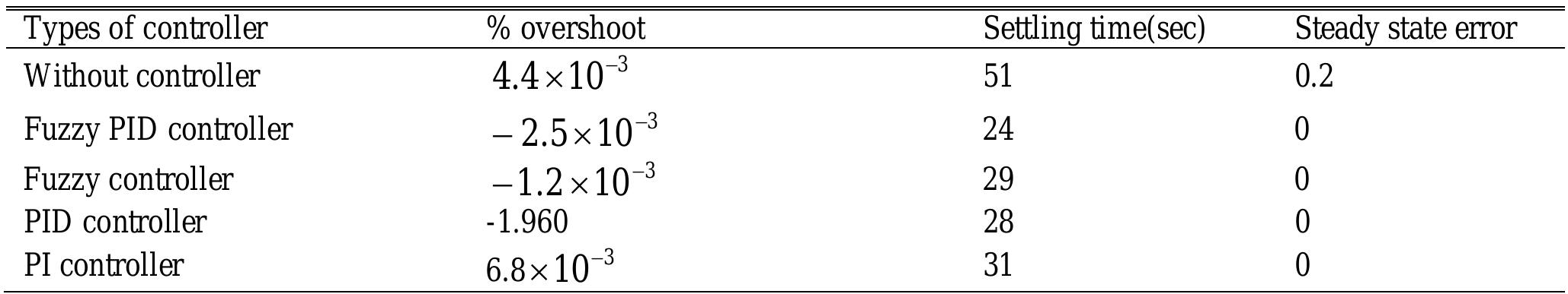 Table 2. Summary of frequency deviation for single area power system  Table 3. Summary of power deviation for single area power system 