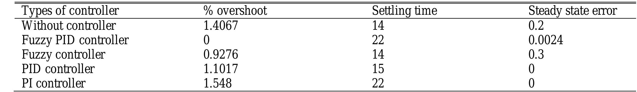 Table 4. Summary of Terminal voltage for single area power system 