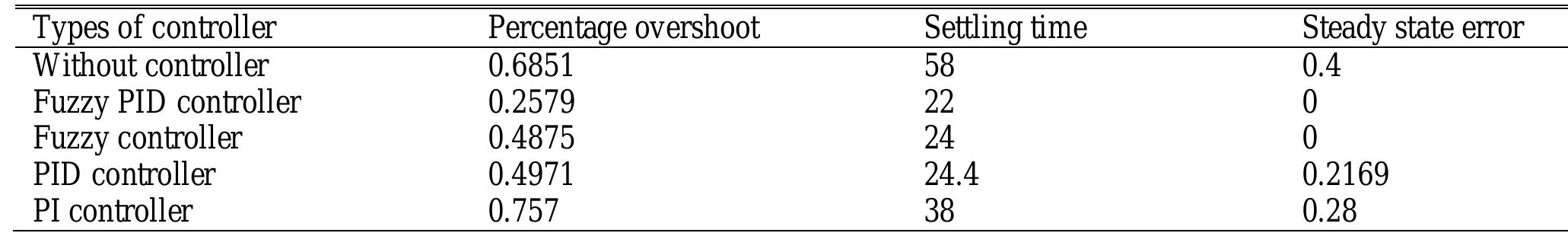 Table 5. Data used for AGC in double area power system model 