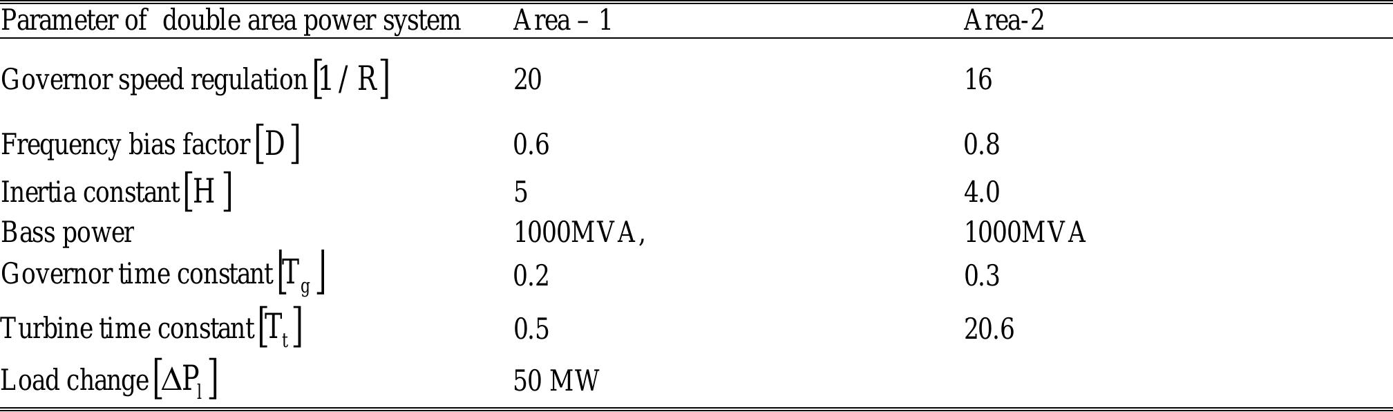 Table 6. Data used for Automatic voltage control 