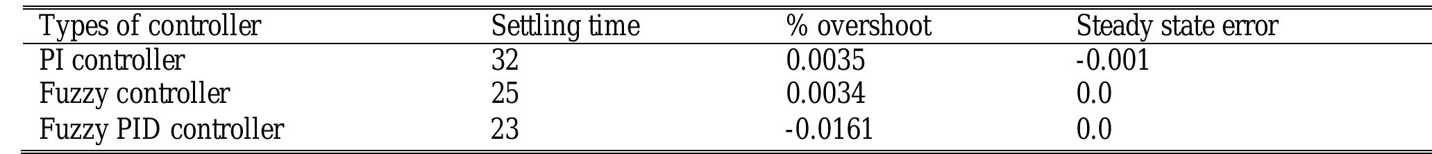 Table 7. Summary of frequency deviation of area-1 