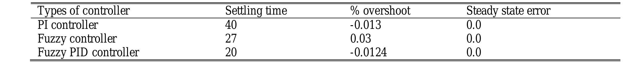 Table 8. Summary of frequency deviation of area-2  Table 9. Summary of Terminal voltage area-1 
