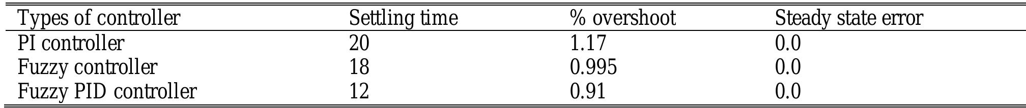 Table 10. Summary of terminal voltage of area-2 