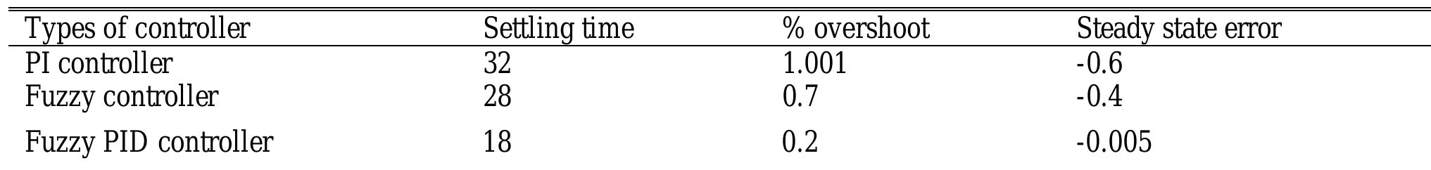 Table 11. Summary of power deviation (AP... ) of area-12  VII. CONCLUSION 