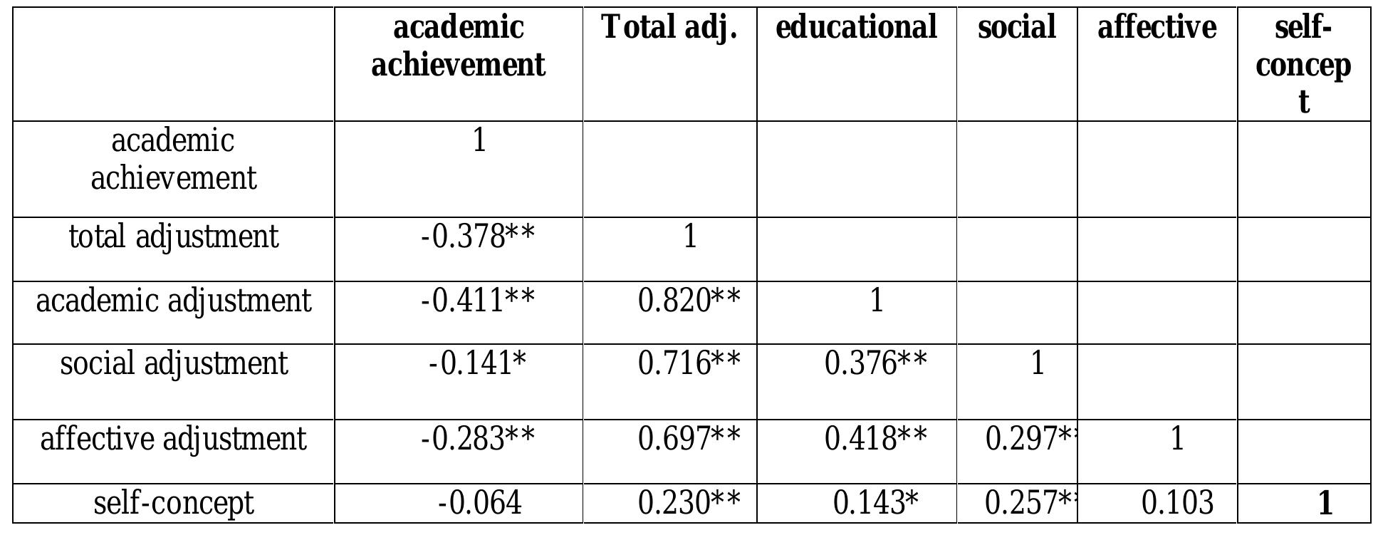 (PDF) Self-Concept, Social Adjustment and Academic Achievement of ...
