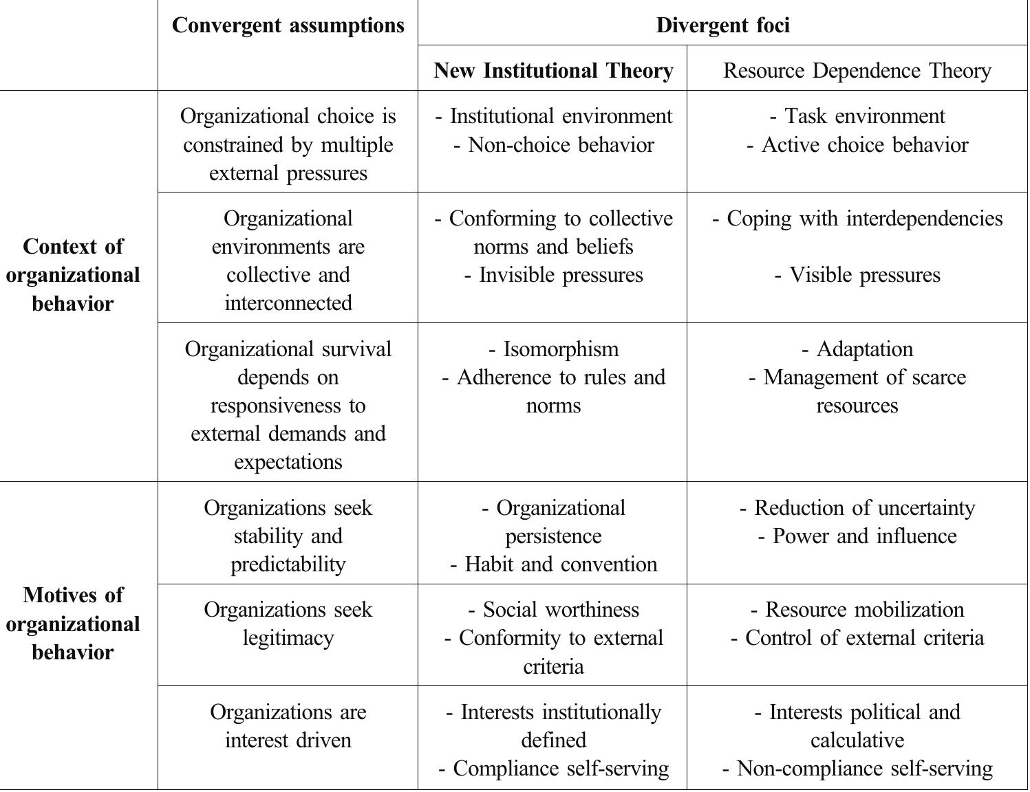 Table 2 - from The Application of New Institutionalism and