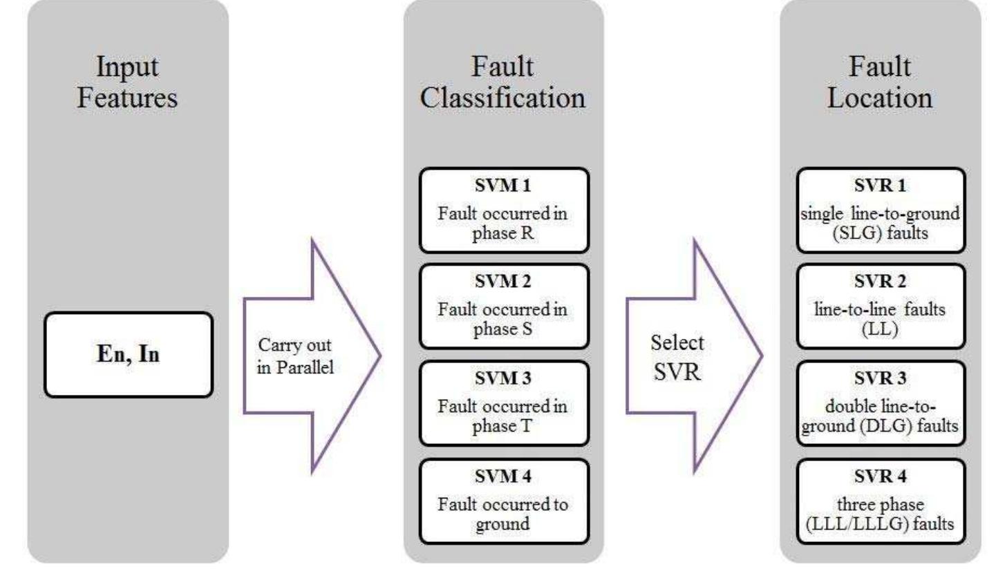 (PDF) Short Circuit Fault Classification and Location in Transmission ...