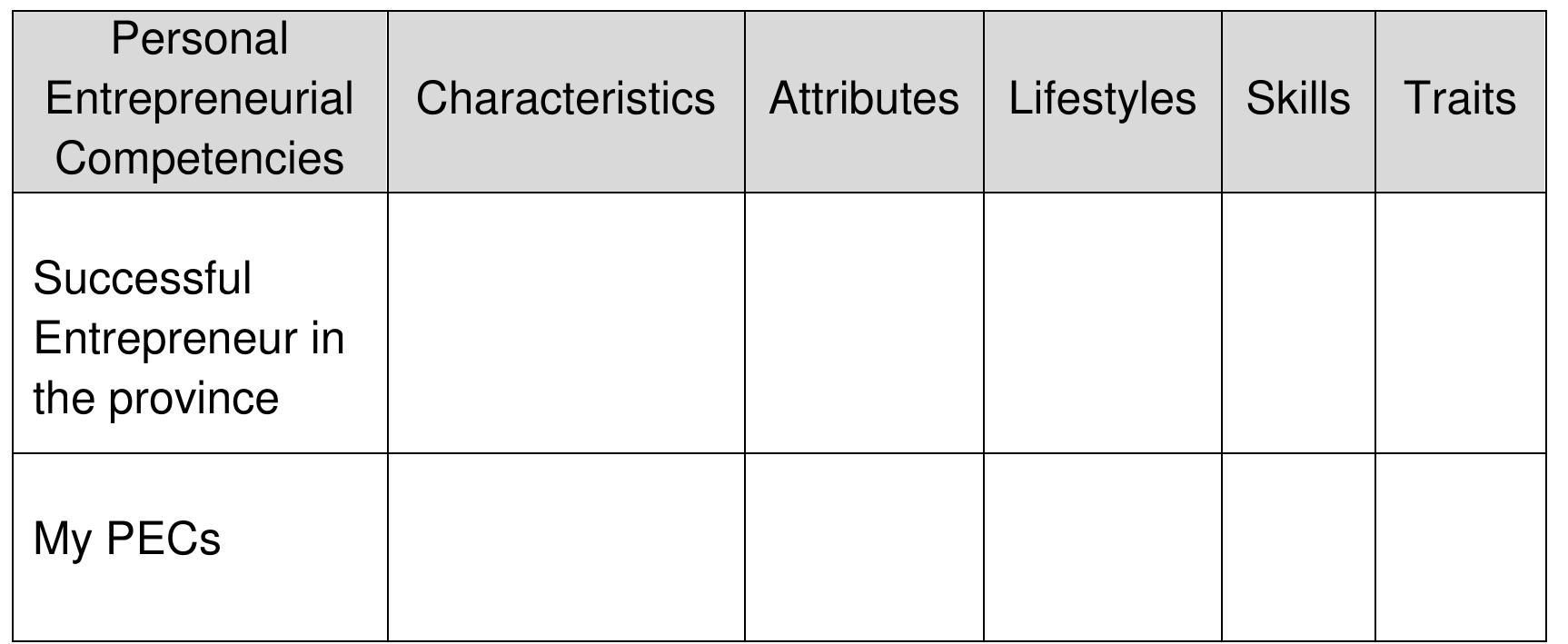 Pecs Attributes (PDF) Module 1 Personal Entrepreneurial Competencies (PECs) Content ...