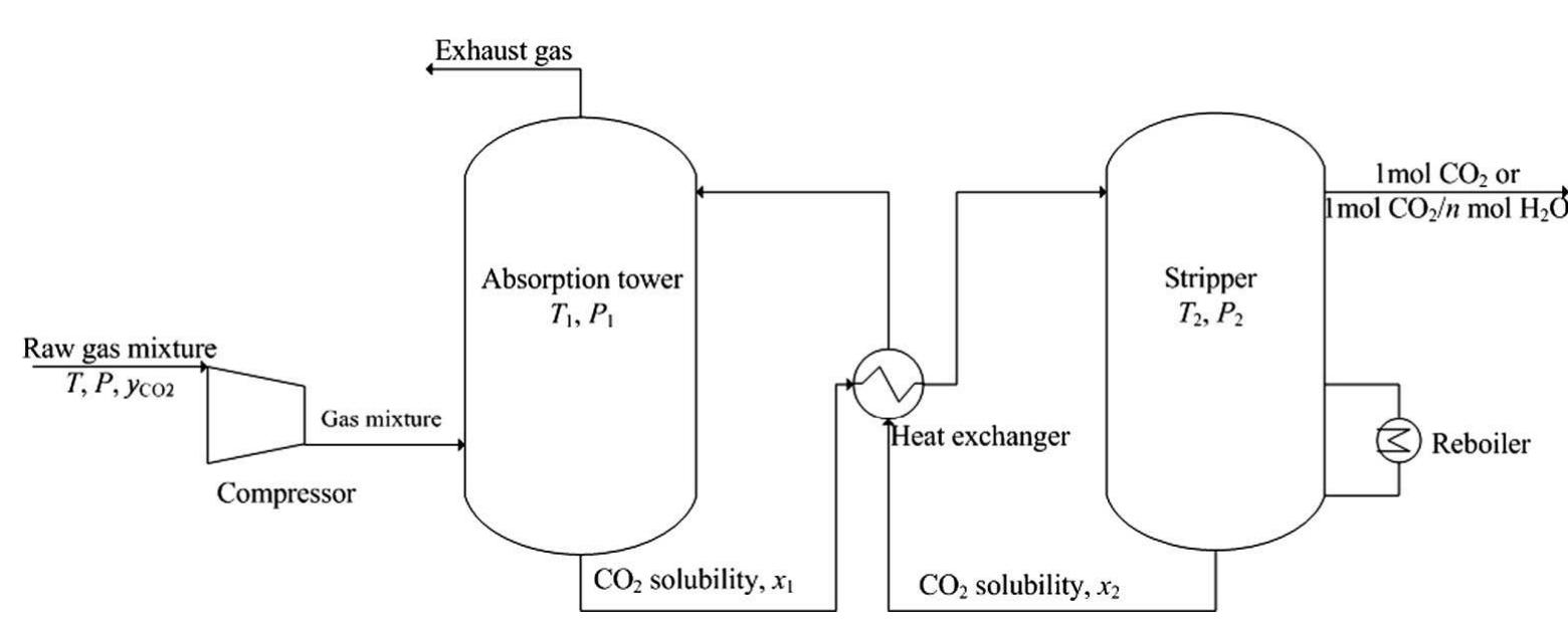 Simplified process flow diagram of co, separation using il
