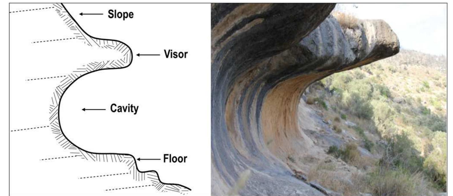 Notch Ridge System Schematic section across a typical notch and its main