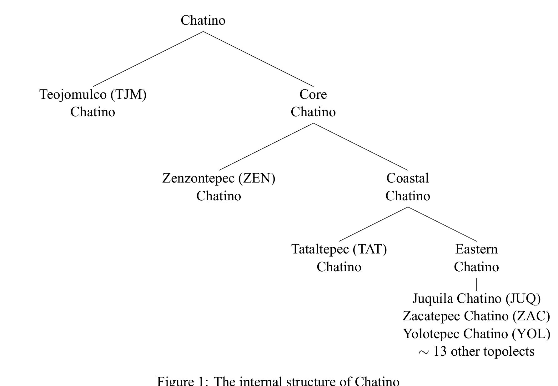 Chatah Language (PDF) Sullivant, J. Ryan. 2015. Tataltepec Chatino in Investigaciones ...