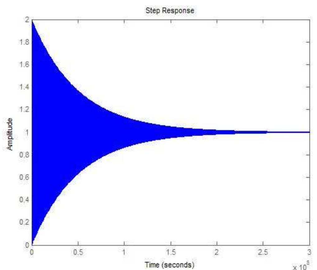 (PDF) Digital control of speed Dc Motor Model