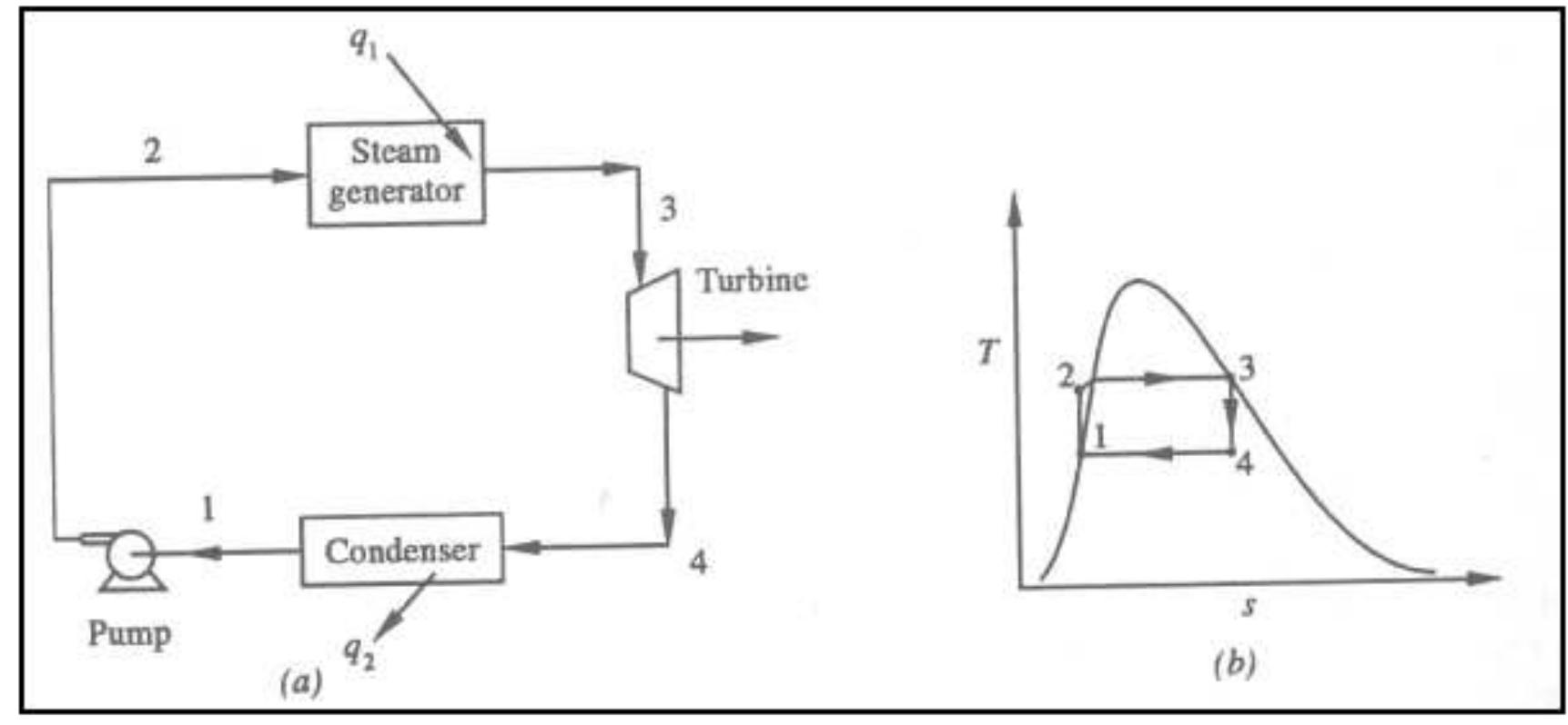 Reject Pump 1-2 isentropic compression in a pump 4-1 constant pressure