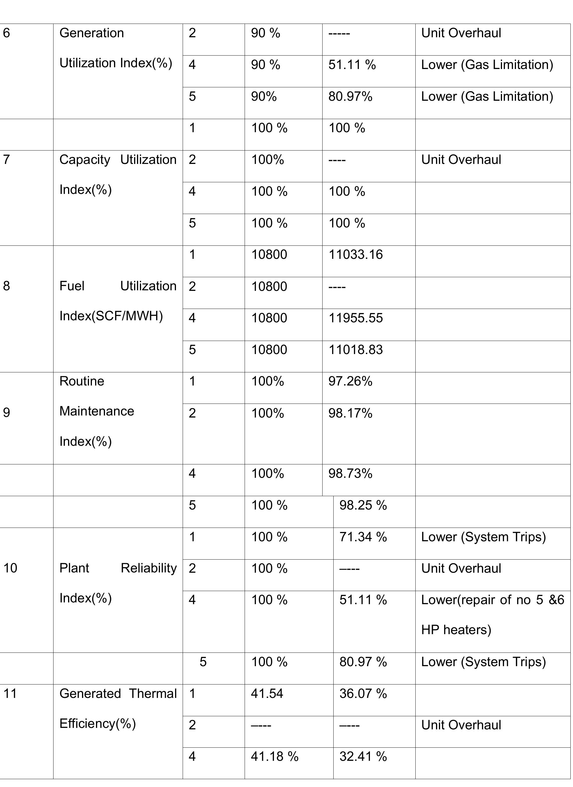 Table 7 - Operation and Maintenance Schedule of a Steam