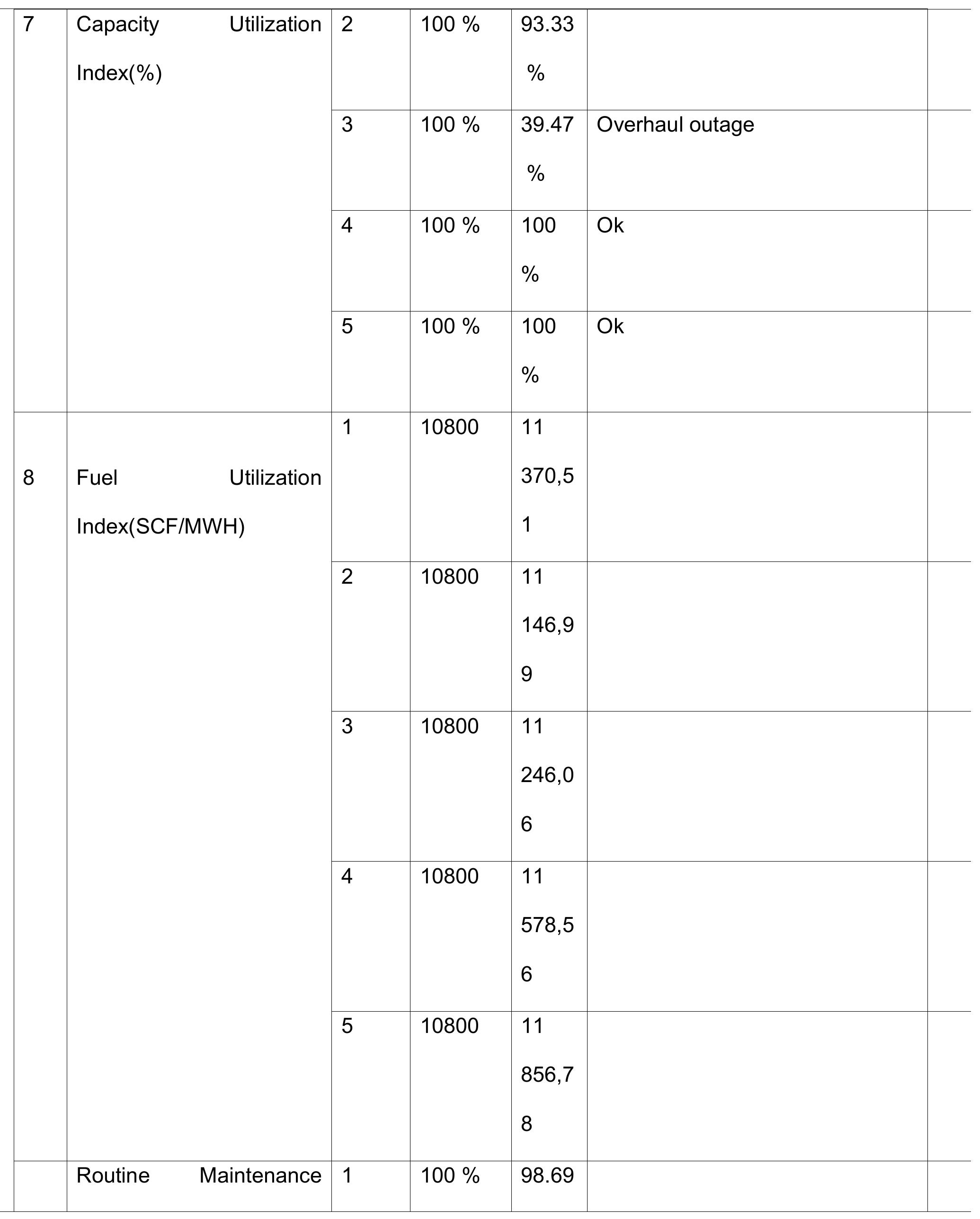 Table 24 - Operation and Maintenance Schedule of a Steam