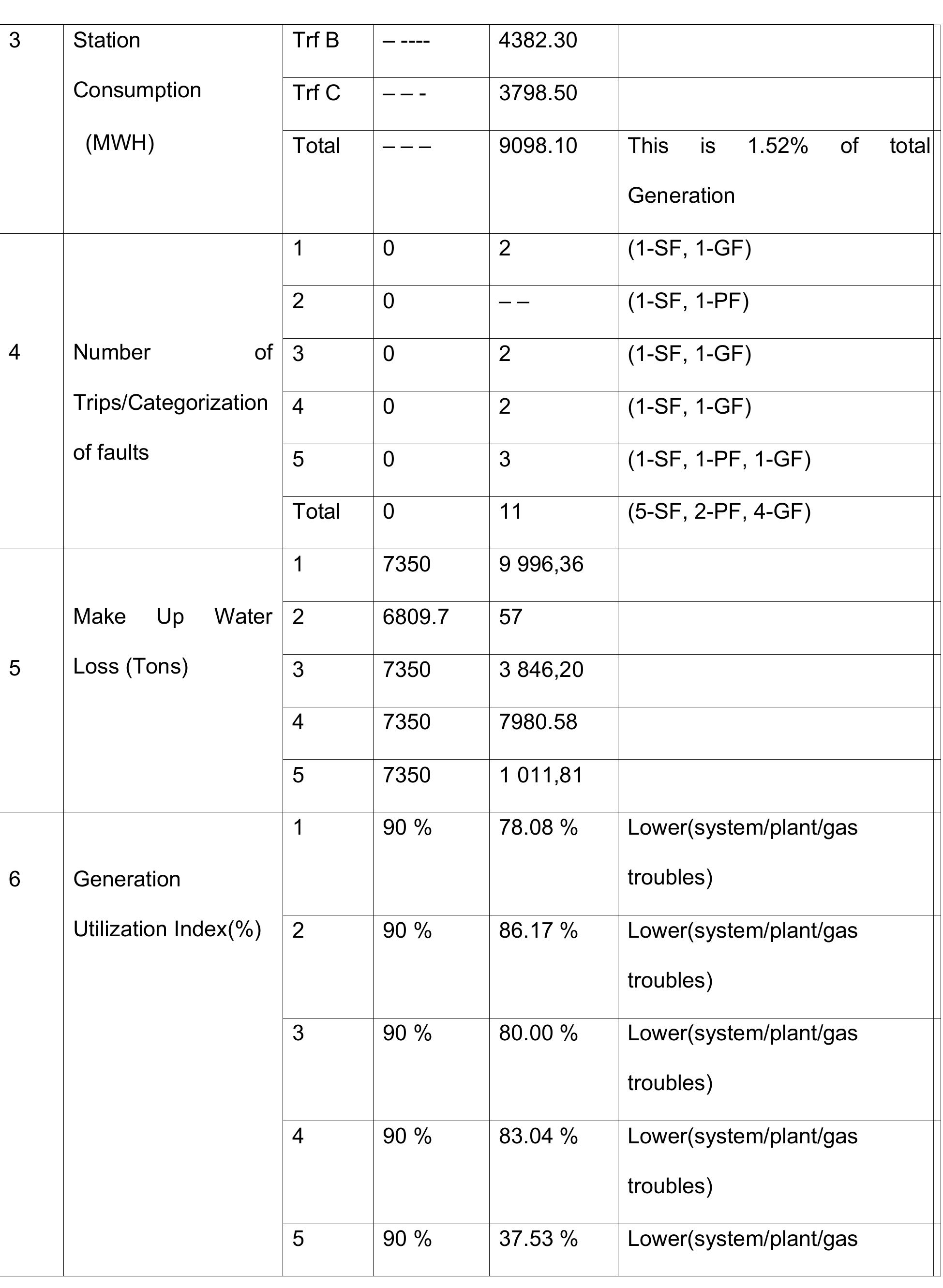 Steam Routine Maintenance Time Table 27 - Operation and Maintenance Schedule of a Steam