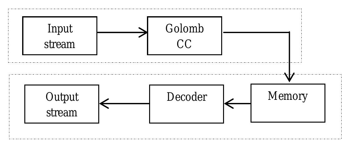 (PDF) IRJET-An Optimum Algorithm for Data Compression using VHDL