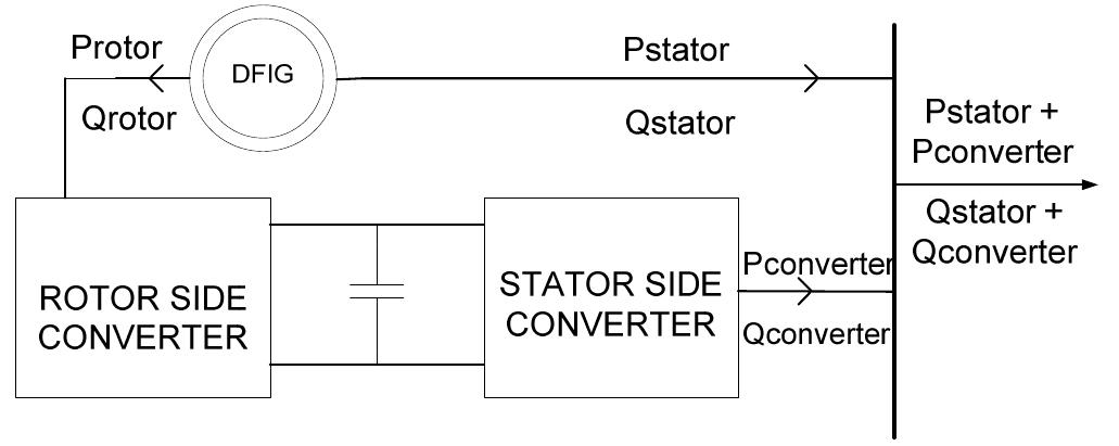 Block diagram of doubly fed induction generator the most