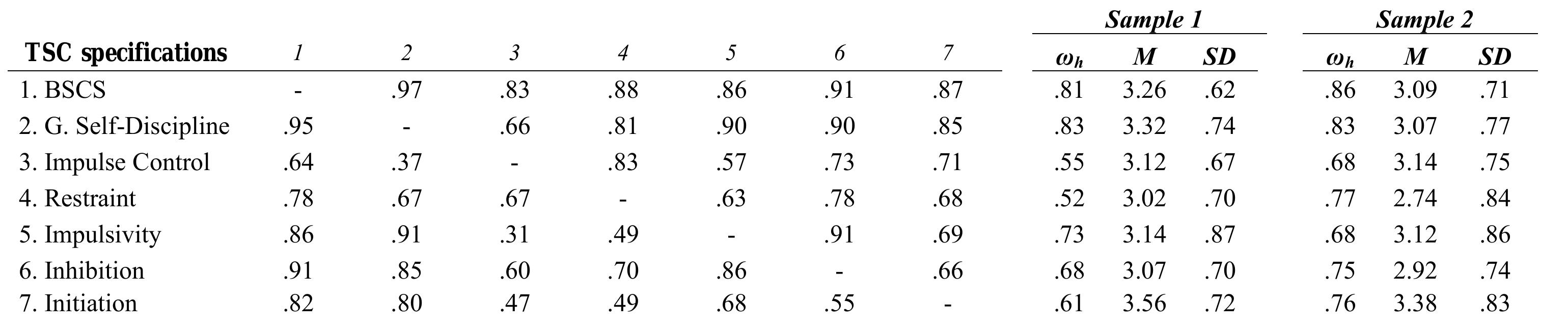 (PDF) The Dimensionality of the Brief Self-Control Scale – An ...