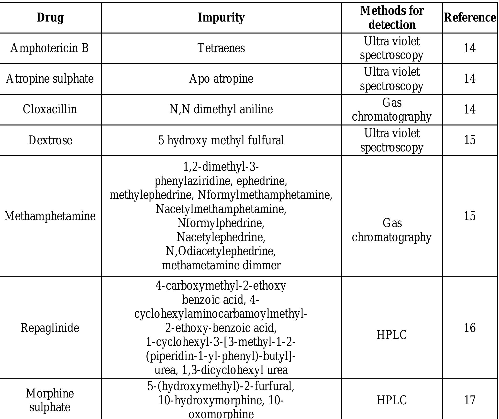 (PDF) Overview on Impurity Profiling