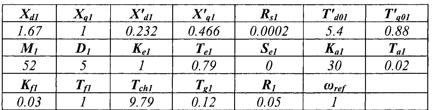 A3. the dynamic data of the 2-bus system