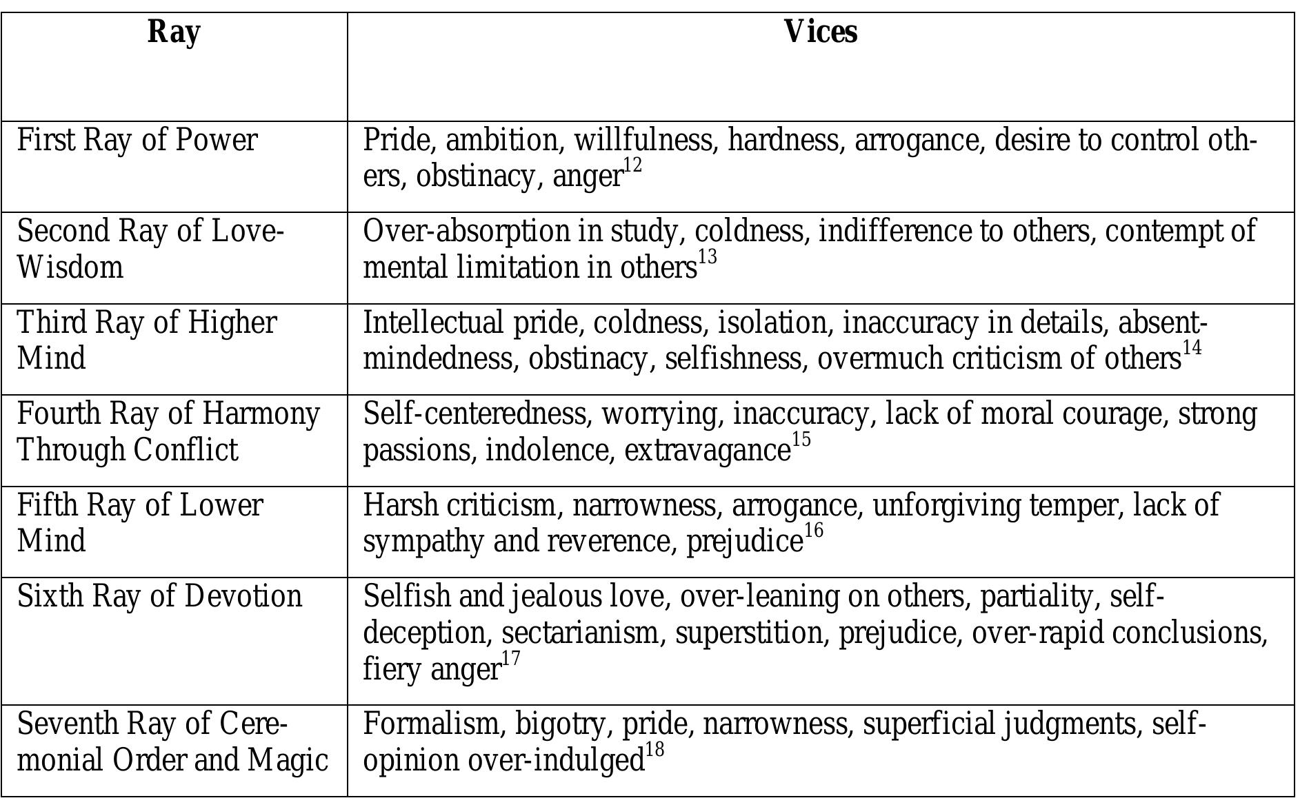 7 Soul Ray Chart.pdf (PDF) Ways of Approach to Understanding the Seven Rays