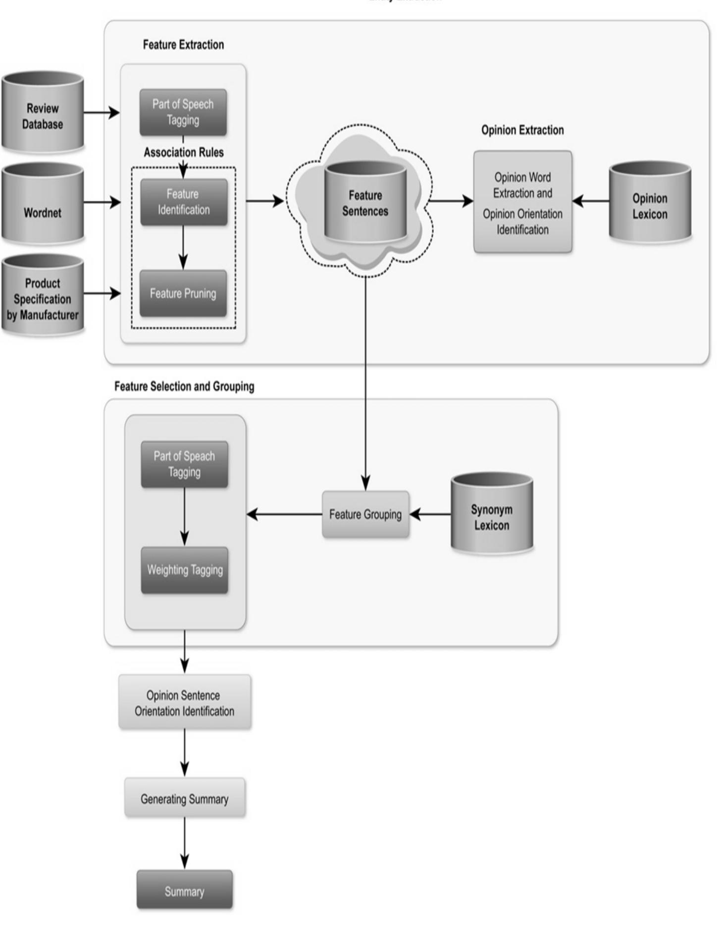 (PDF) ASPECT-BASED OPINION EXTRACTION FROM CUSTOMER REVIEWS