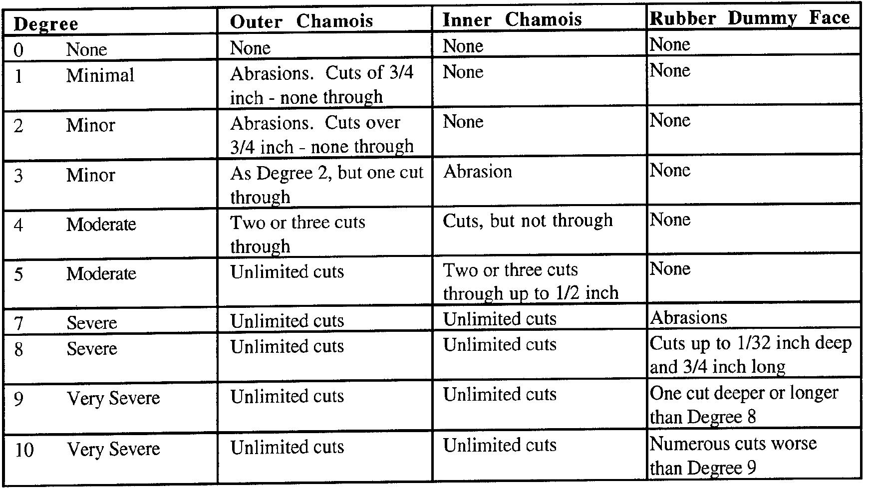 Table 15 - from Anthropomorphic Dummies for Crash and Escape