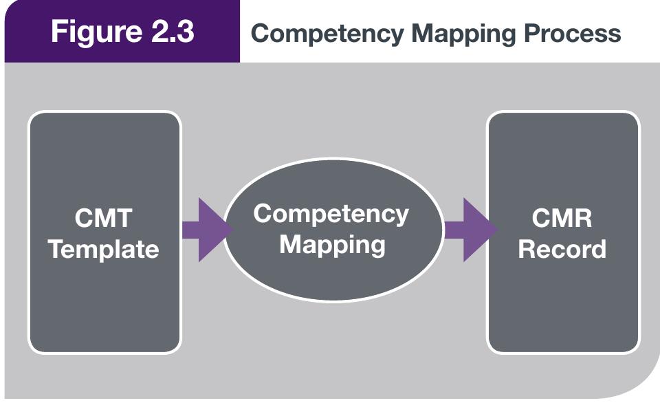 A competency mapping template (cmt) incorporating the