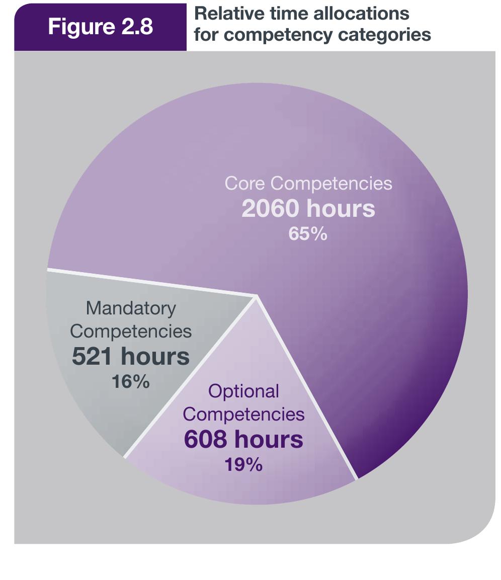 Figure 15 - RICS Professional Competency Mapping Framework