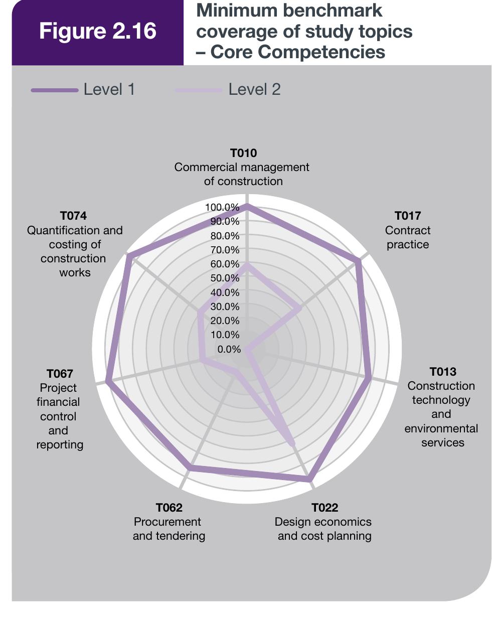 Figure 21 - RICS Professional Competency Mapping Framework