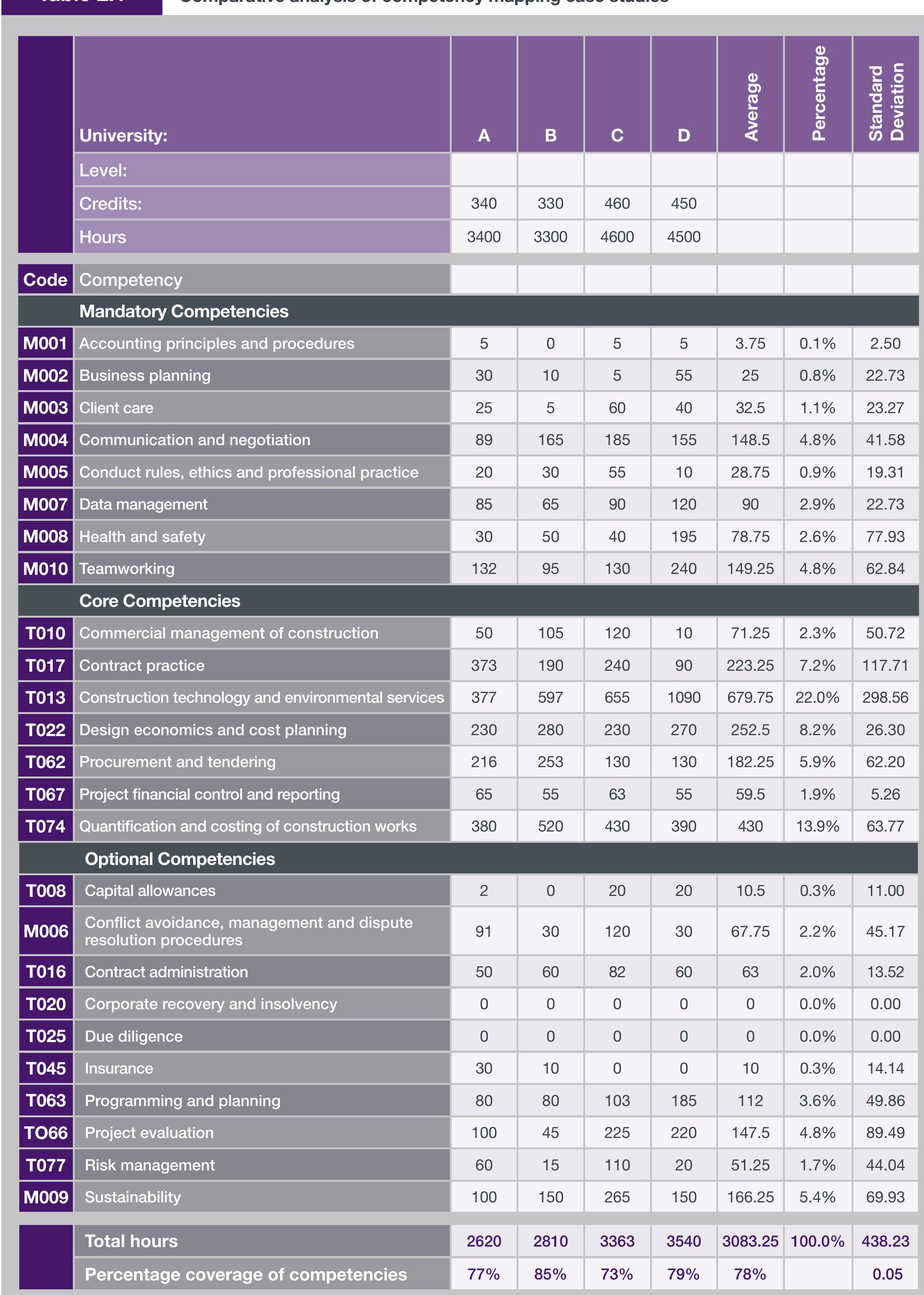 Table 6 - RICS Professional Competency Mapping Framework for