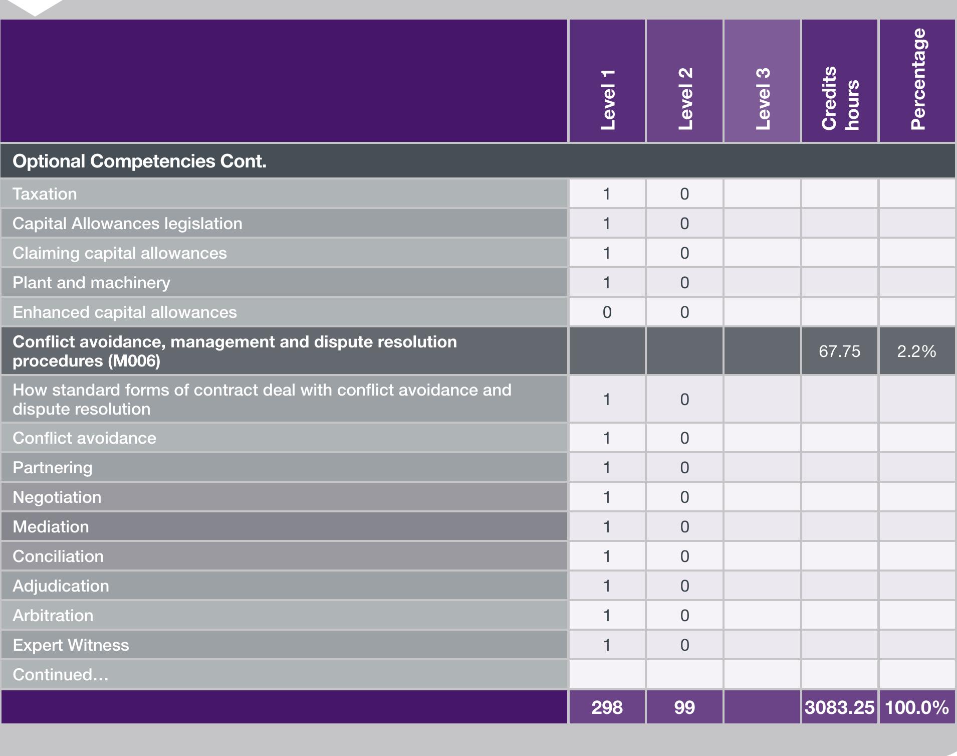 Table 9 - RICS Professional Competency Mapping Framework for