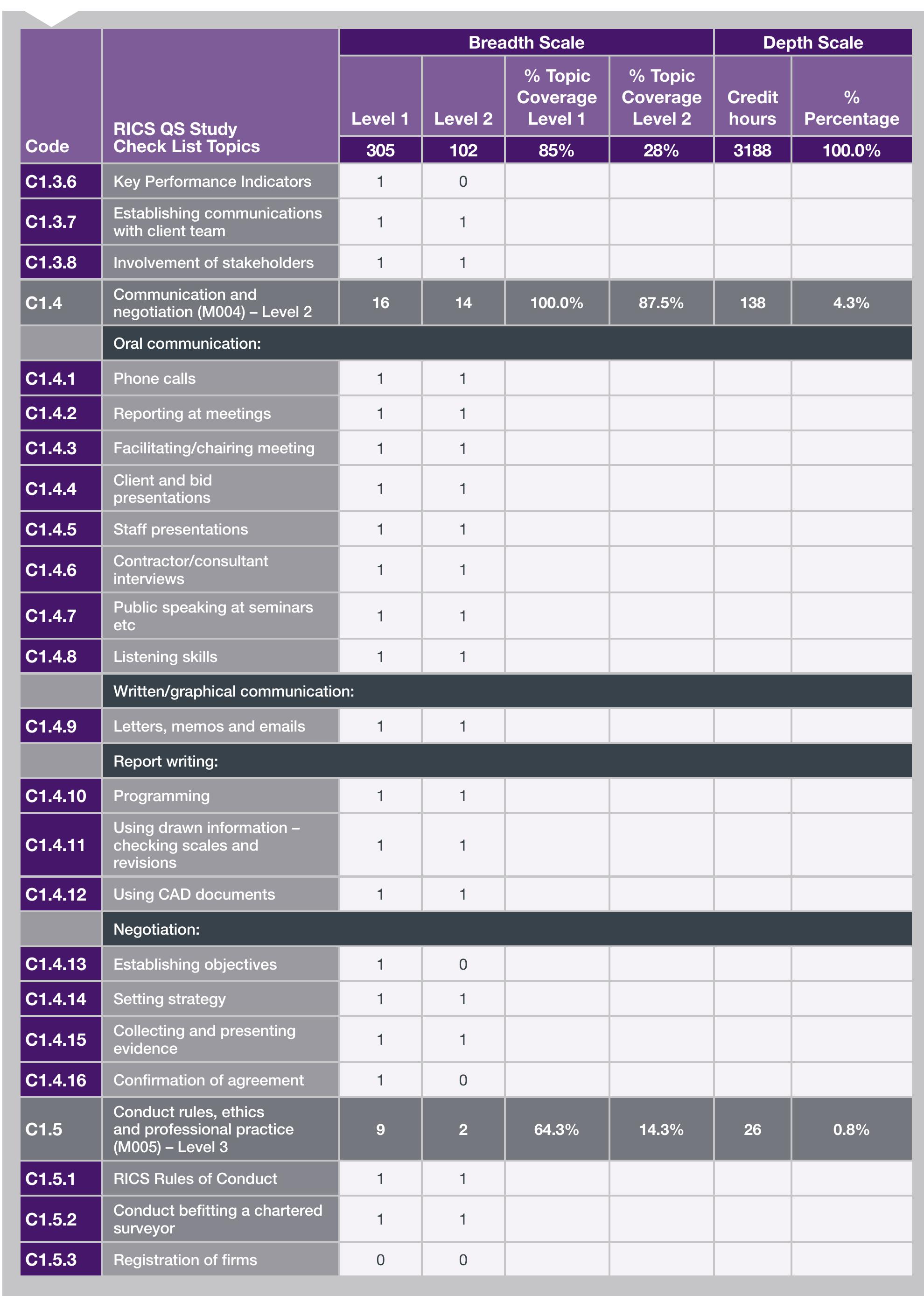 Table 16 - RICS Professional Competency Mapping Framework